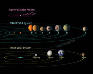 NASA Discovers Seven New Earths