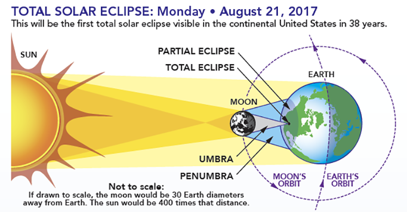 How Eclipses work