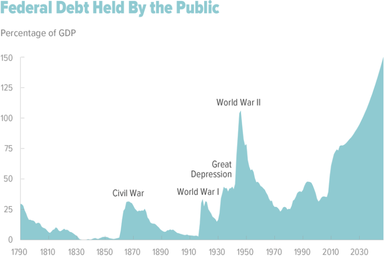 How Washington Keeps Piling on Debt