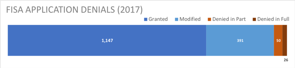 depiction of the denial rates of FISA COURT Warrents