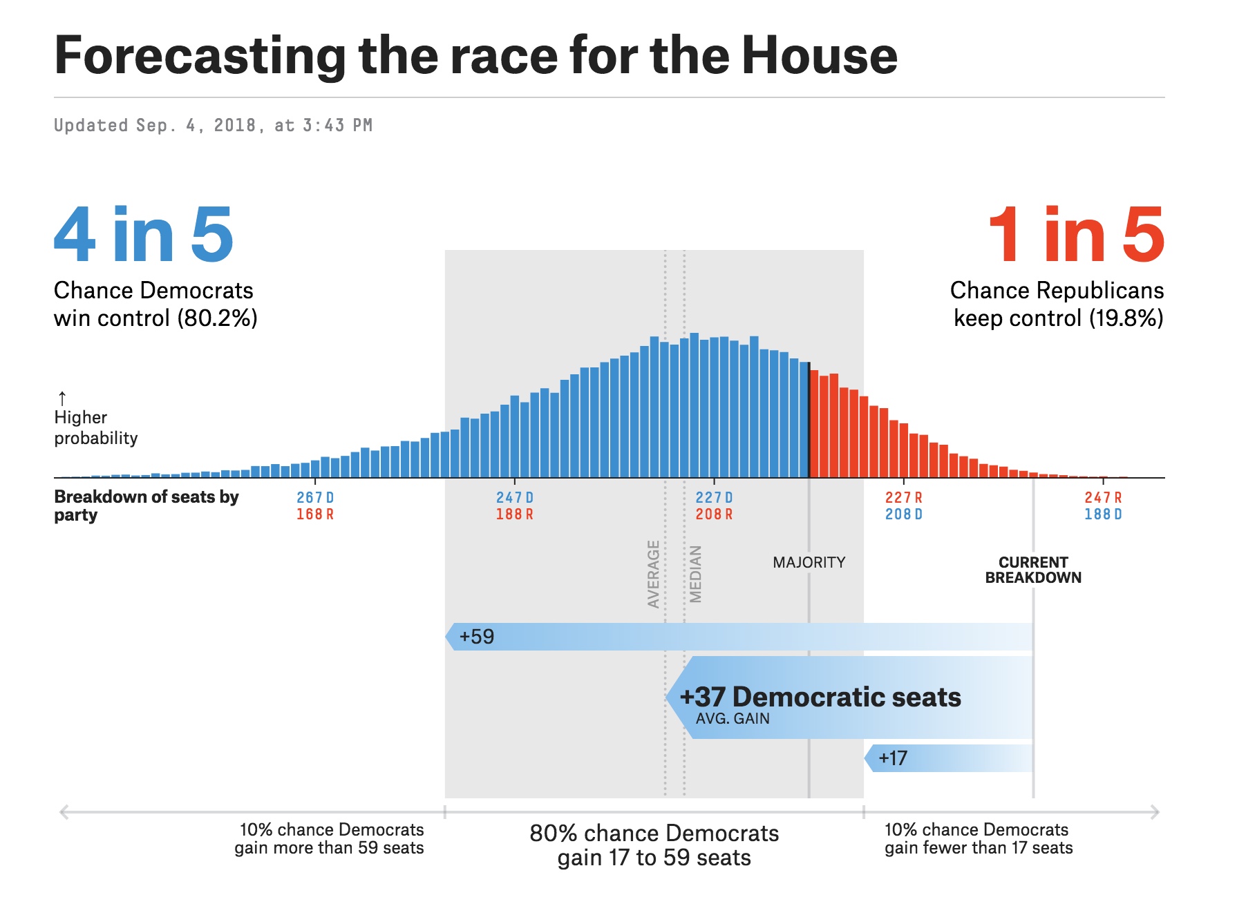 The Midterm Elections: Where Things Stand