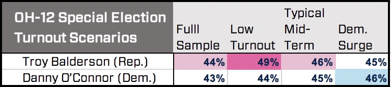 Ohio's 12th District Special Election Explained