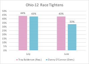 Ohio's 12th District Special Election Explained