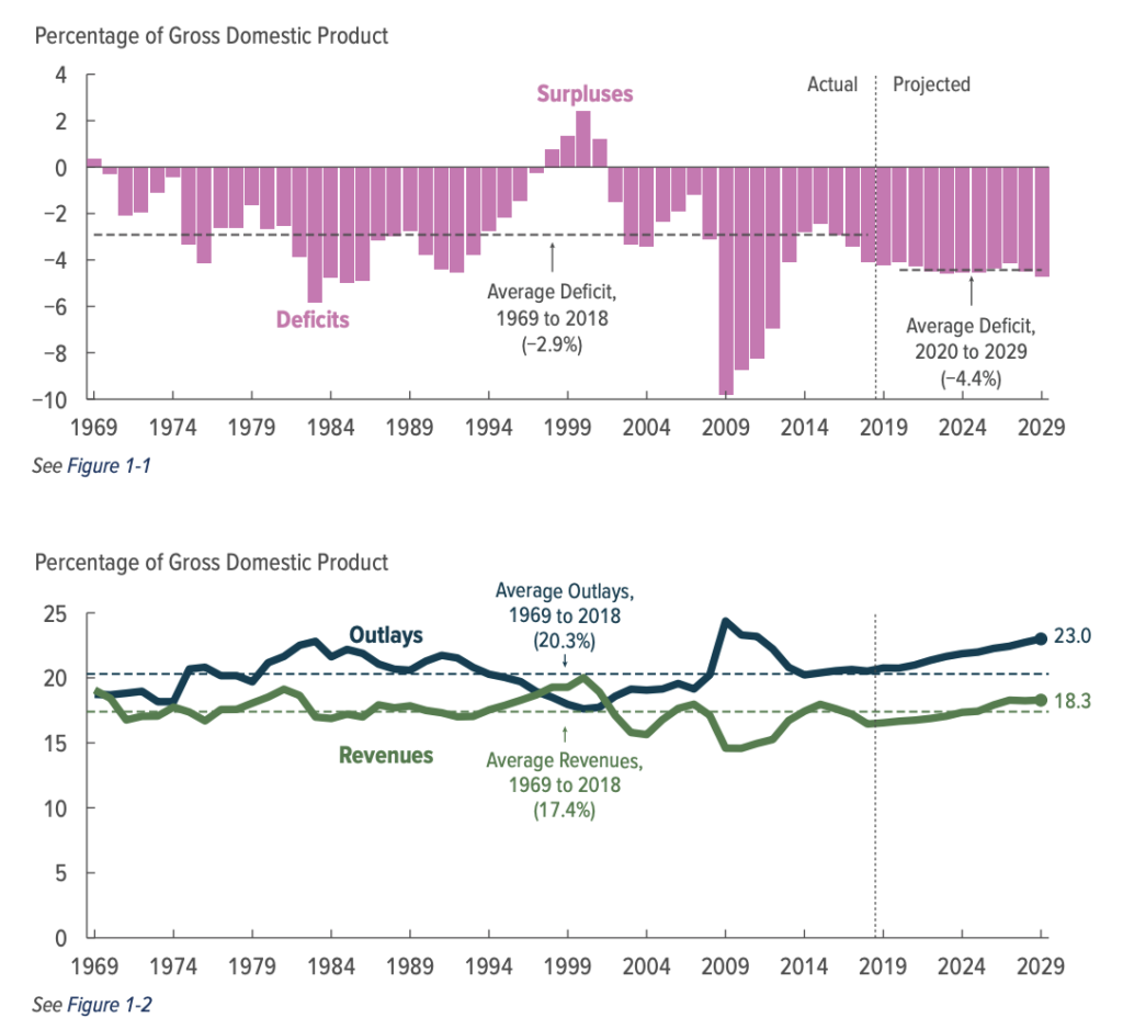 Spending that exceeds revenue will drive large government deficits (CBO)