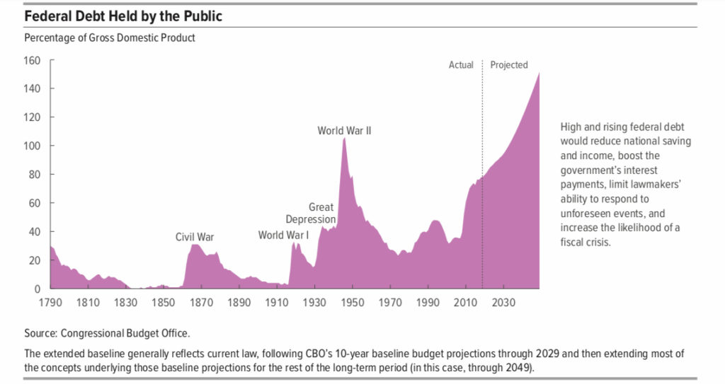 Chart showing the growth of the national debt,
