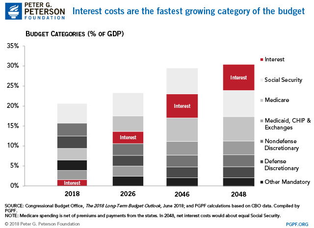Net Interest as Proportion of Spending (Pete Peterson Foundation)