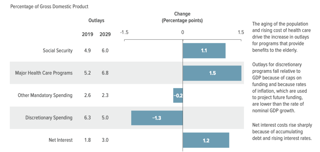 Increased costs of Social Security and Medicare are driving growth in the national debt. (Congressional Budget Office)