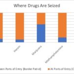 Chart of relative amounts of various drugs seized at and between legal points of entry
