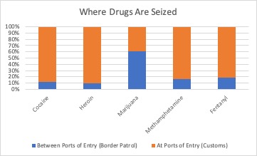 Chart of relative amounts of various drugs seized at and between legal points of entry