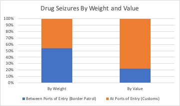 Evaluating Claims About Drug Seizures at the Border