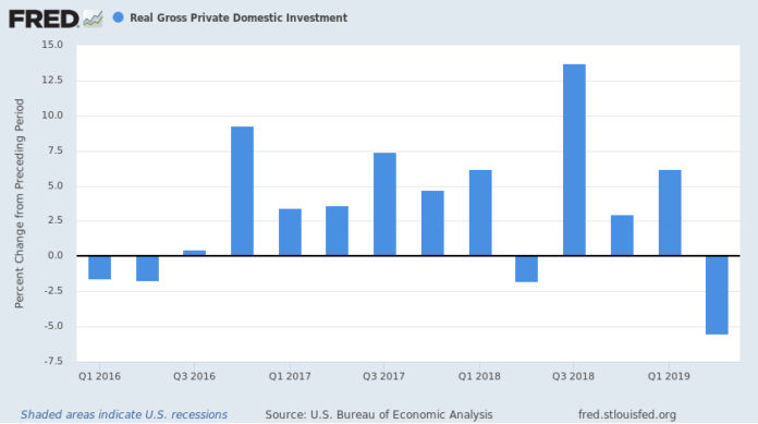 Chart of real private domestic investment.
