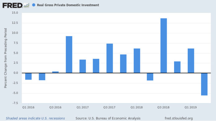 Real Private Domestic Investment Chart of real private domestic investment.